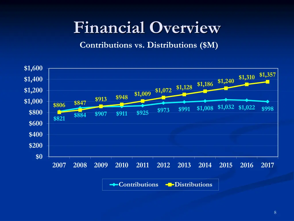 financial overview contributions vs distributions