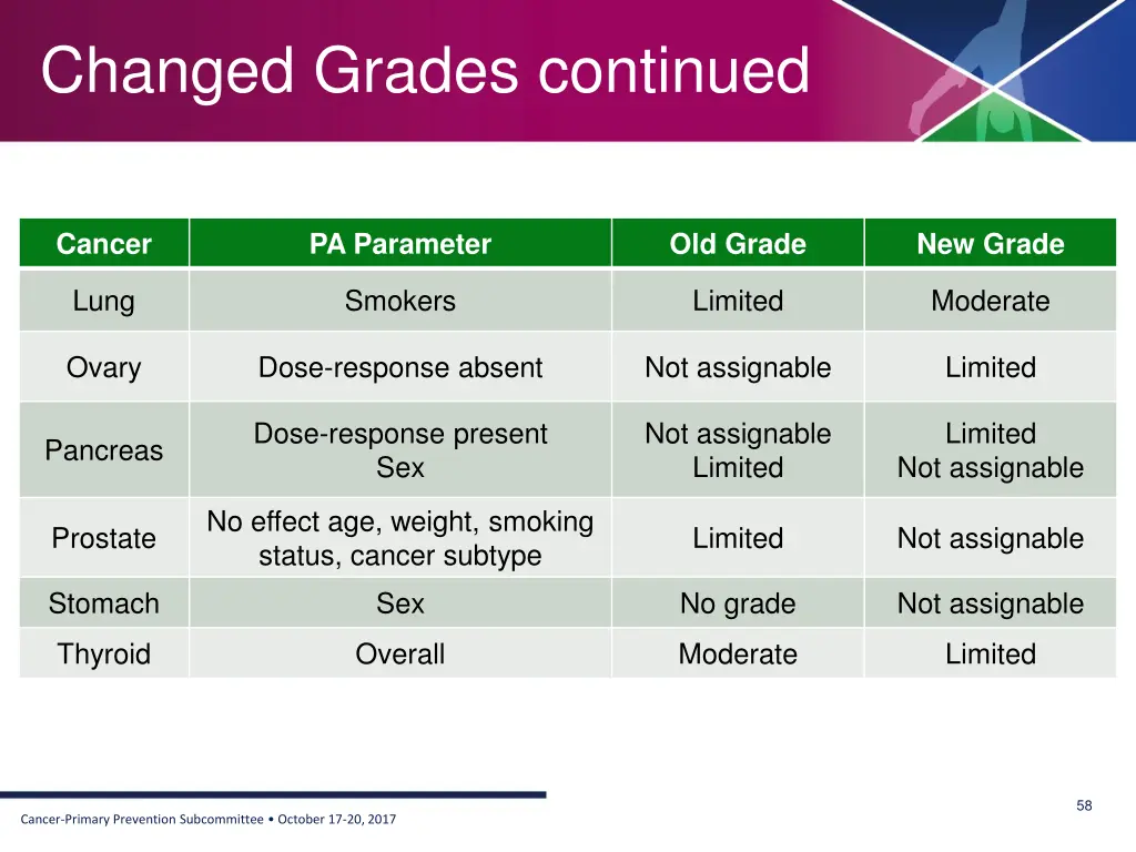 changed grades continued