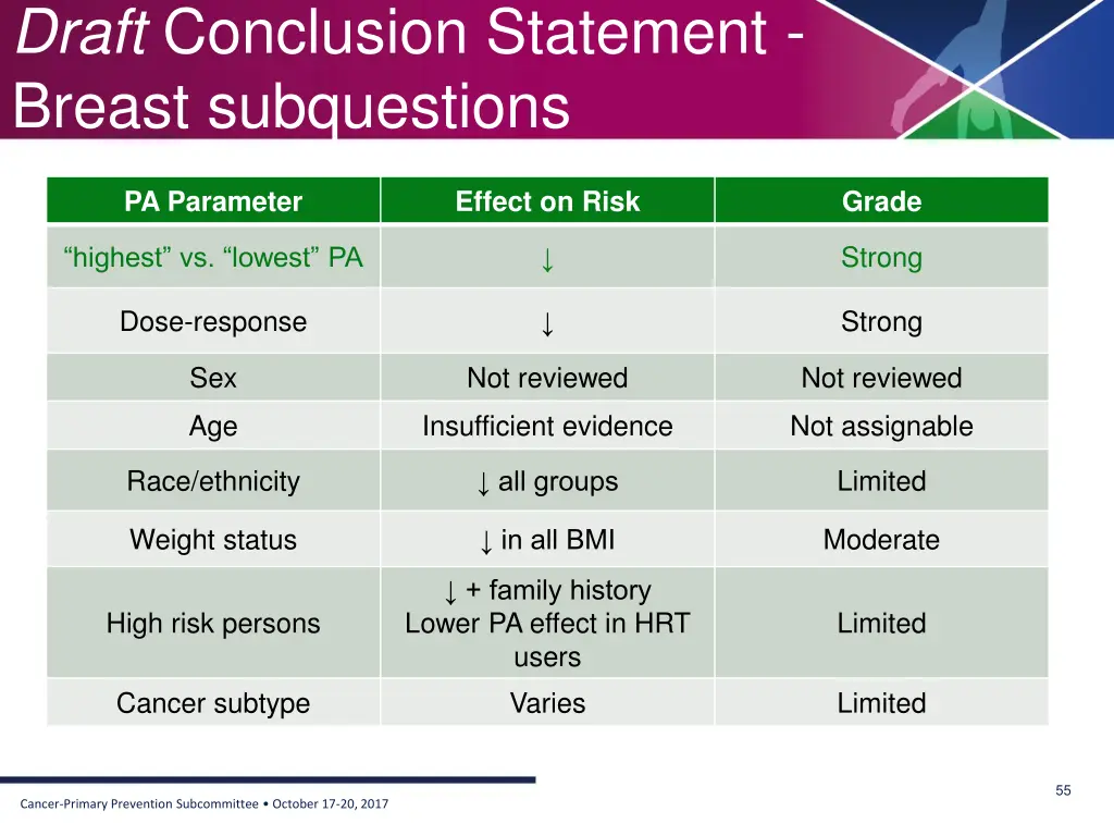 draft conclusion statement breast subquestions