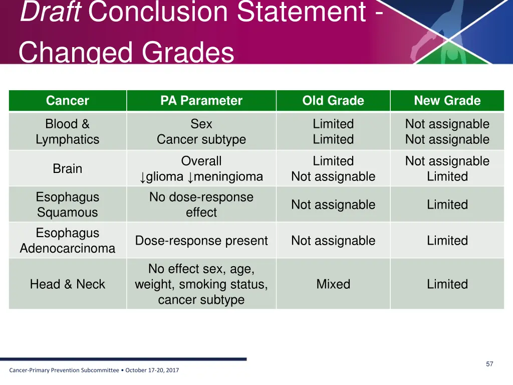 draft conclusion statement changed grades