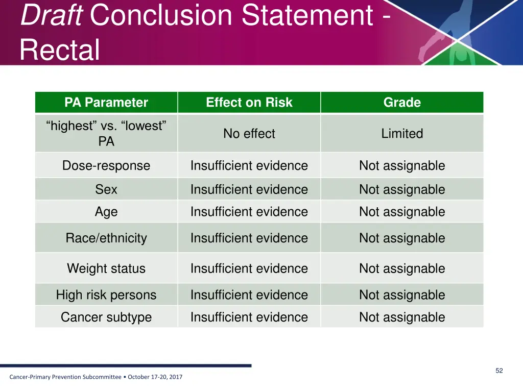 draft conclusion statement rectal