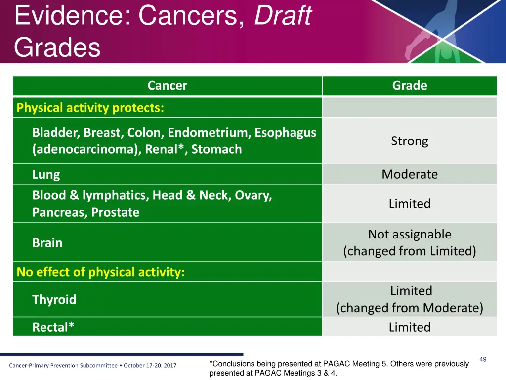 evidence cancers draft grades