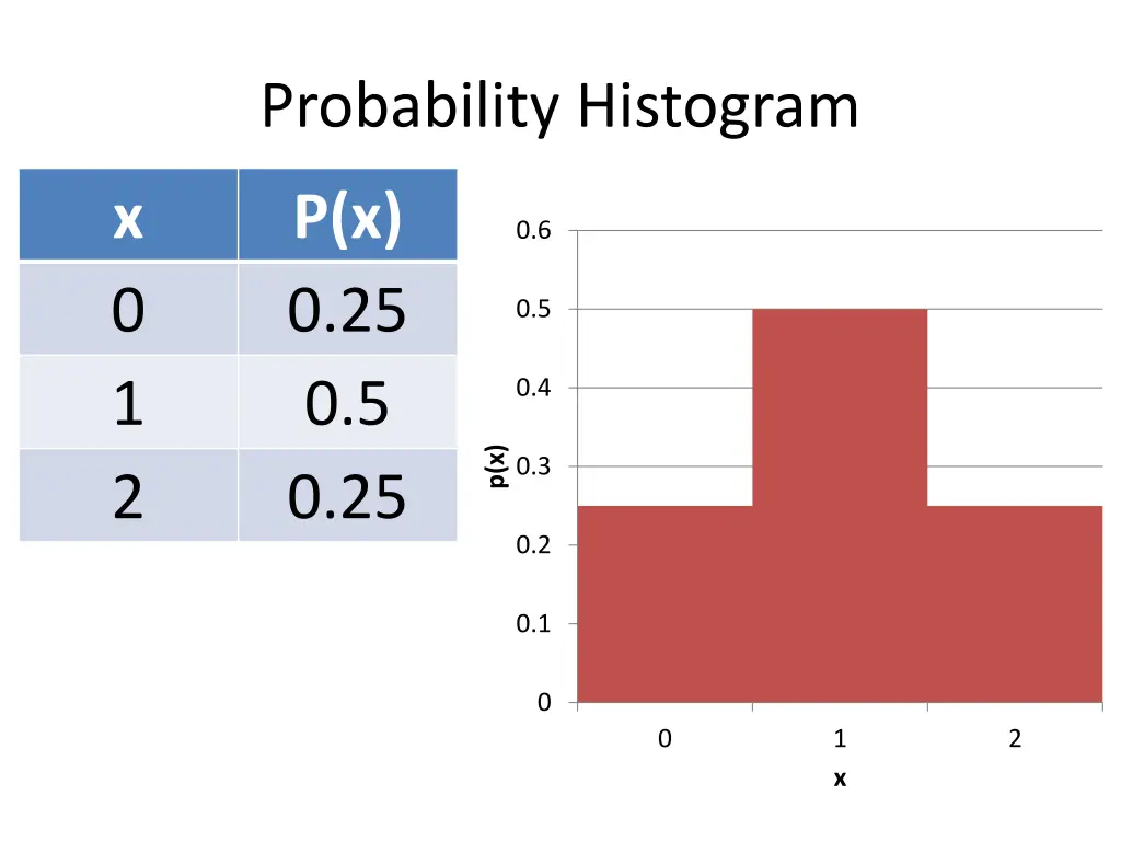 probability histogram