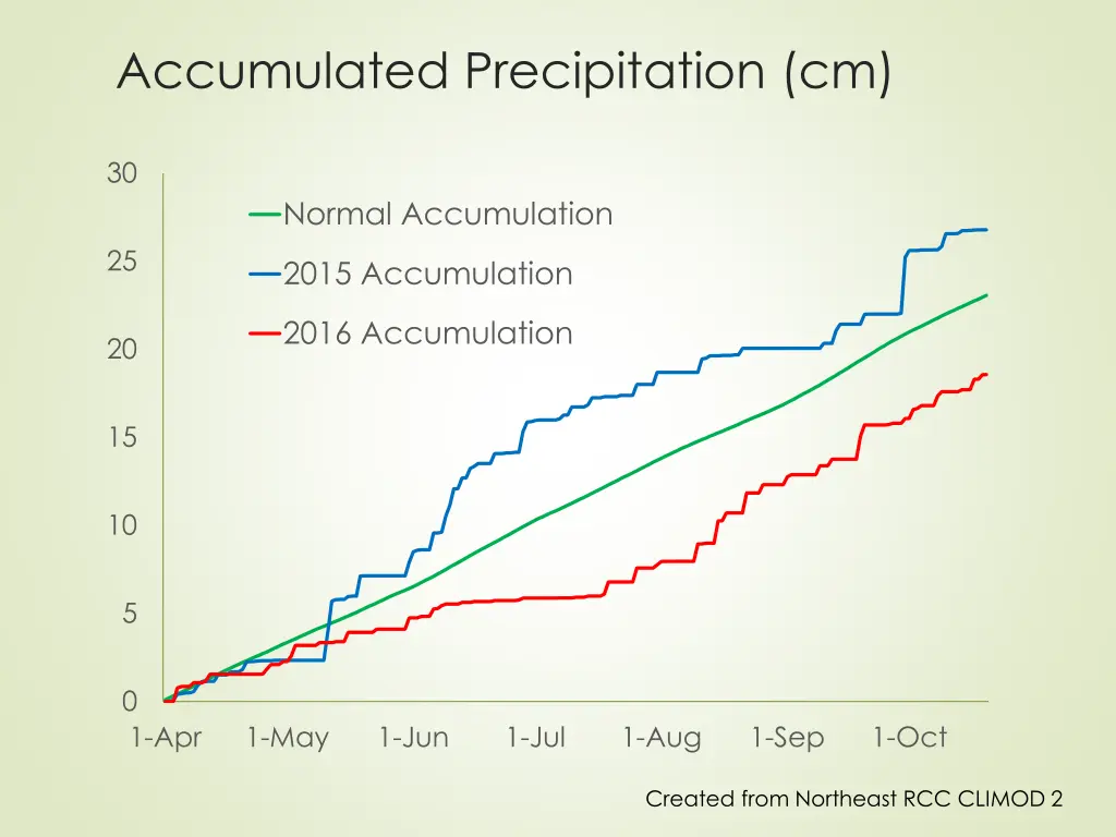 accumulated precipitation cm