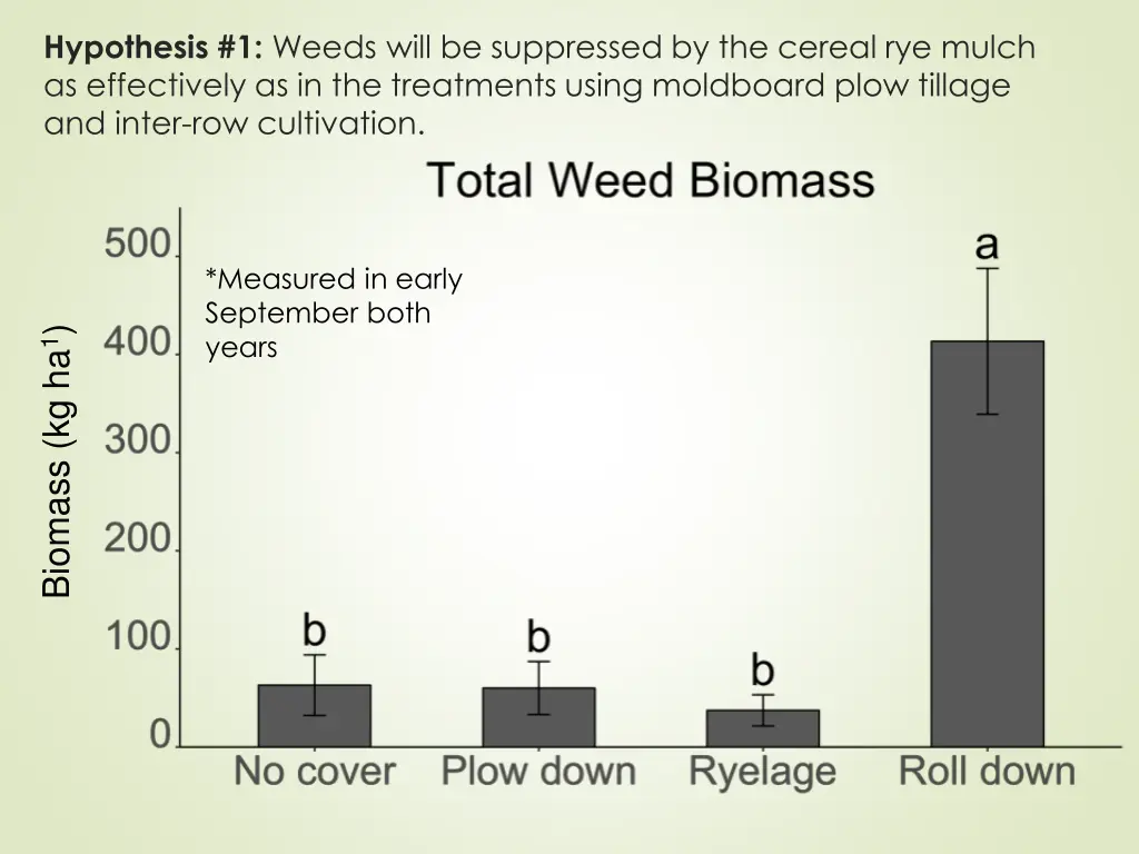 hypothesis 1 weeds will be suppressed