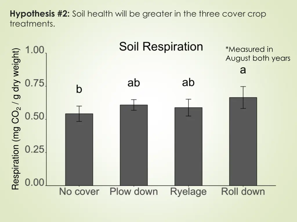 hypothesis 2 soil health will be greater