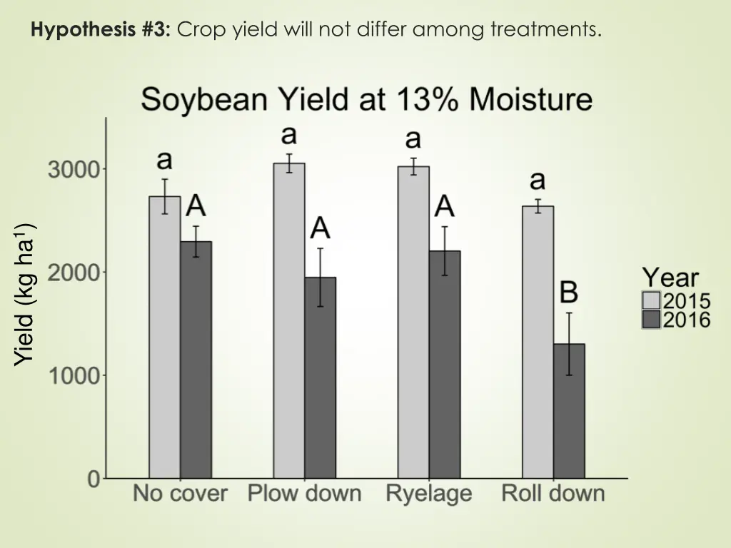 hypothesis 3 crop yield will not differ among