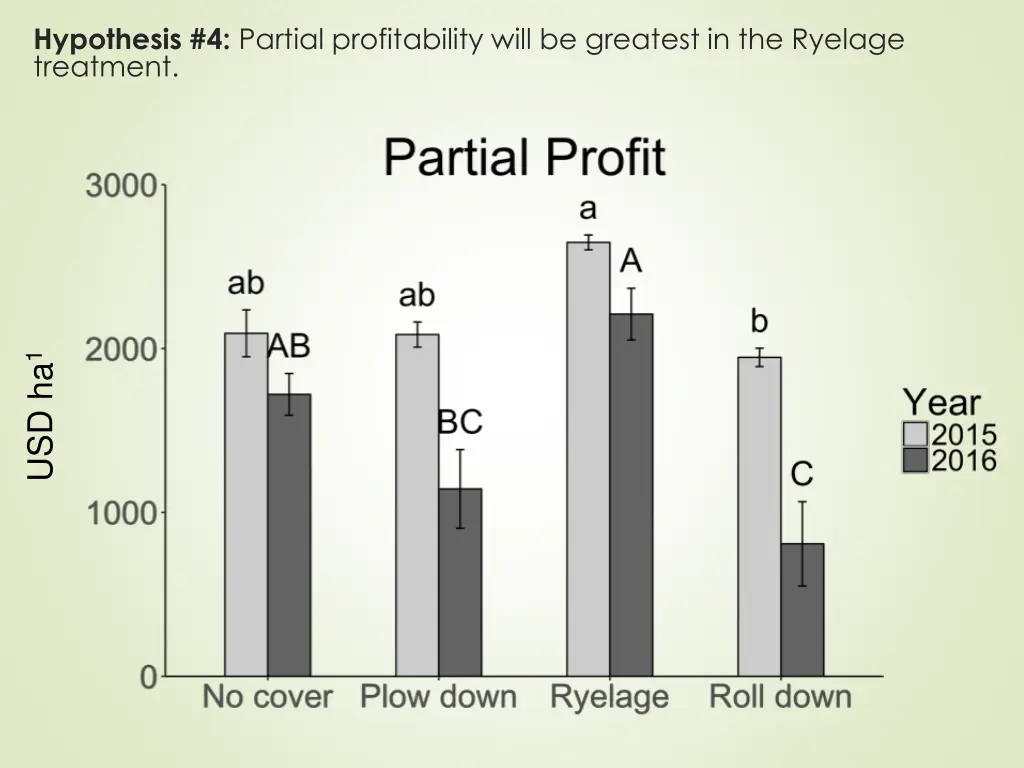 hypothesis 4 partial profitability will