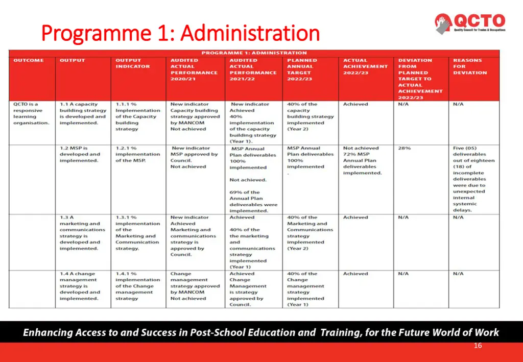 programme 1 administration programme 1