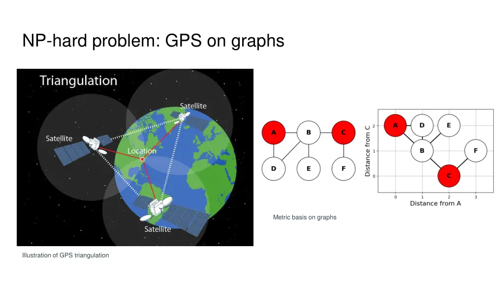 np hard problem gps on graphs