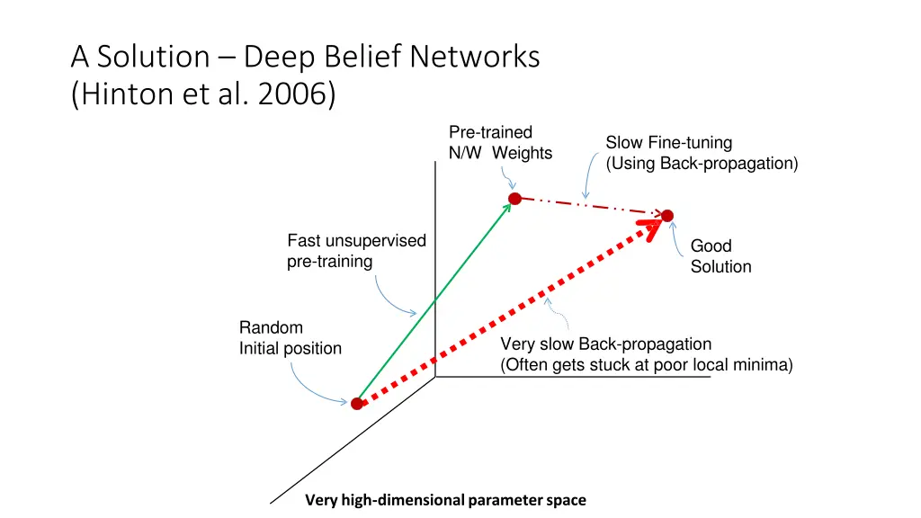 a solution deep belief networks hinton et al 2006