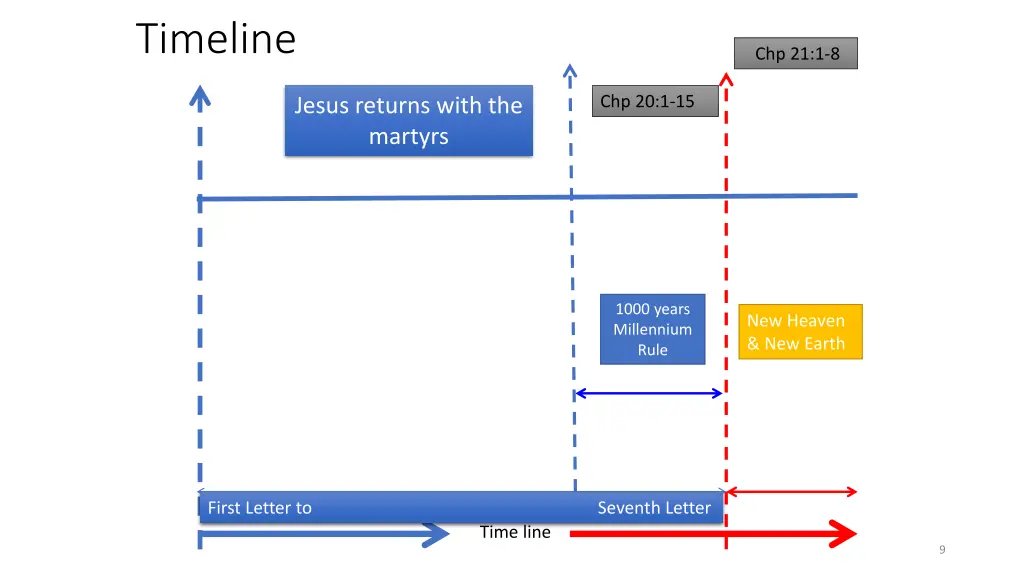 timeline