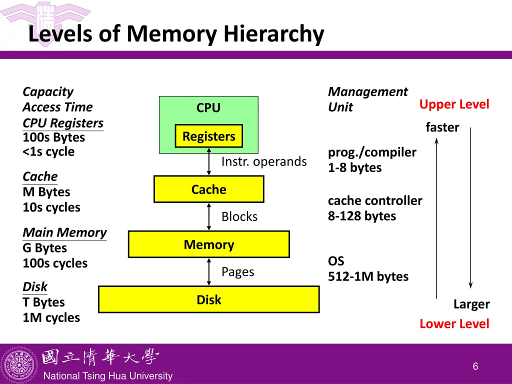 levels of memory hierarchy