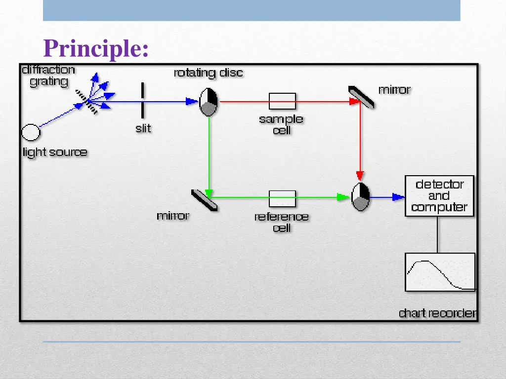 principle