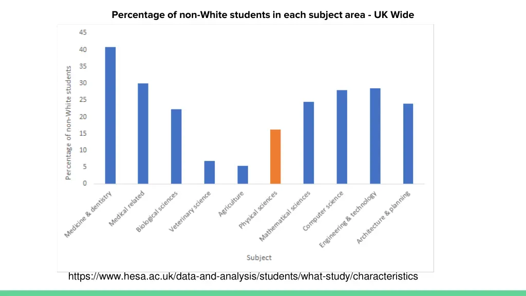 percentage of non white students in each subject