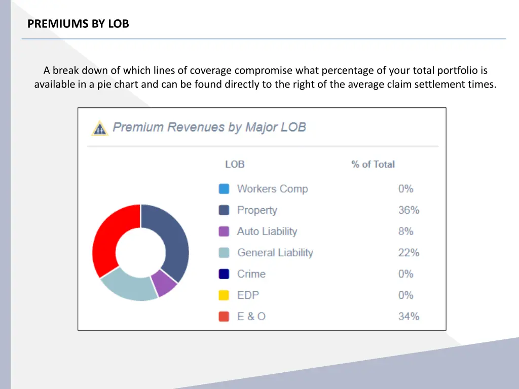 premiums by lob