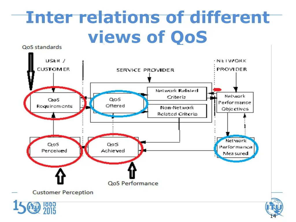inter relations of different views of qos