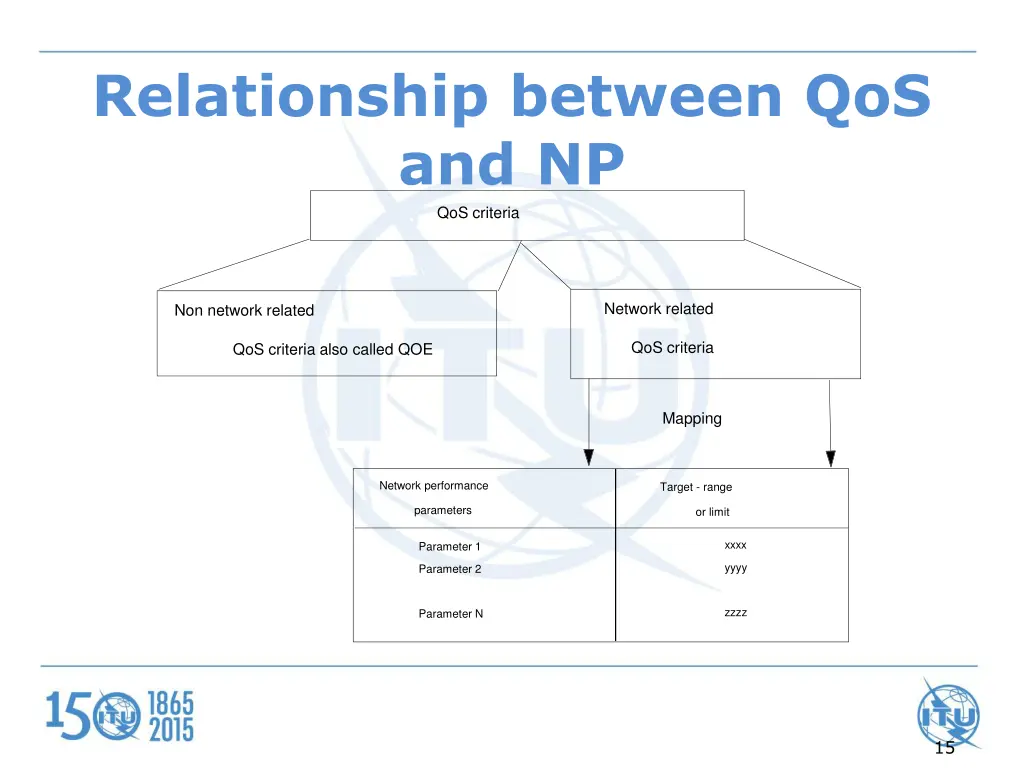 relationship between qos and np qos criteria