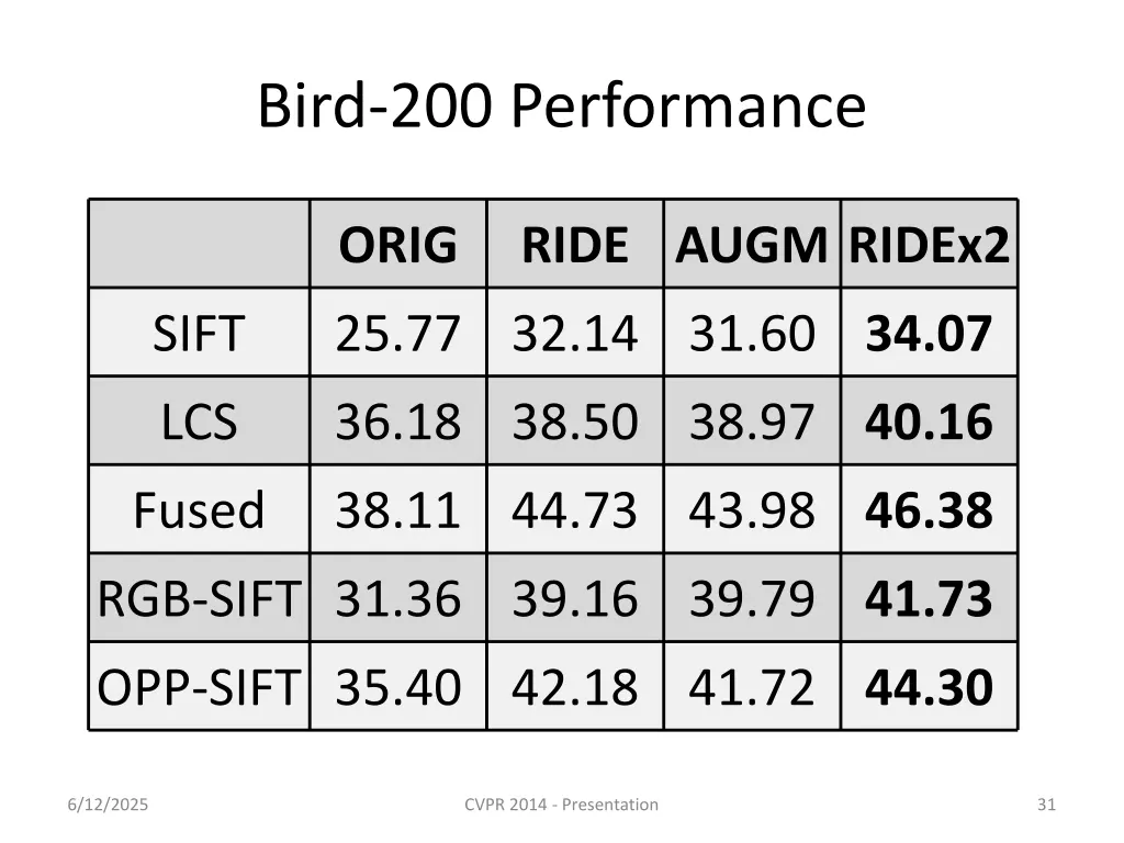 bird 200 performance