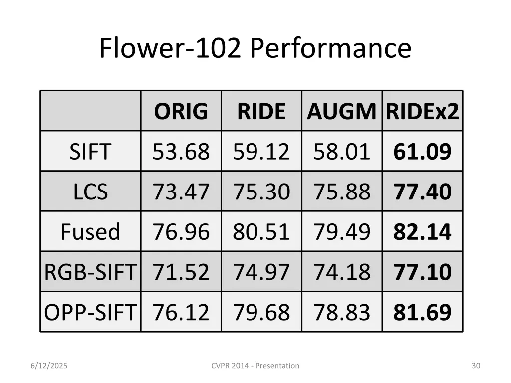 flower 102 performance