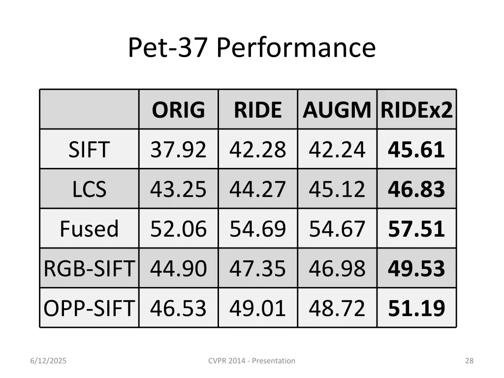 pet 37 performance