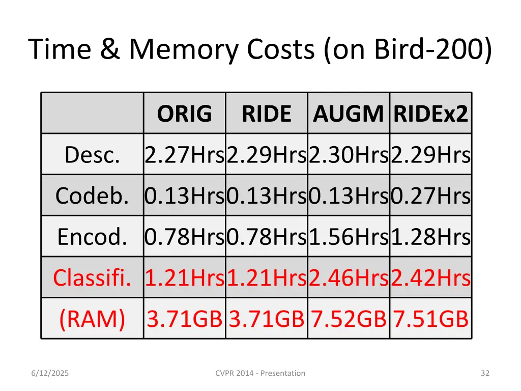 time memory costs on bird 200