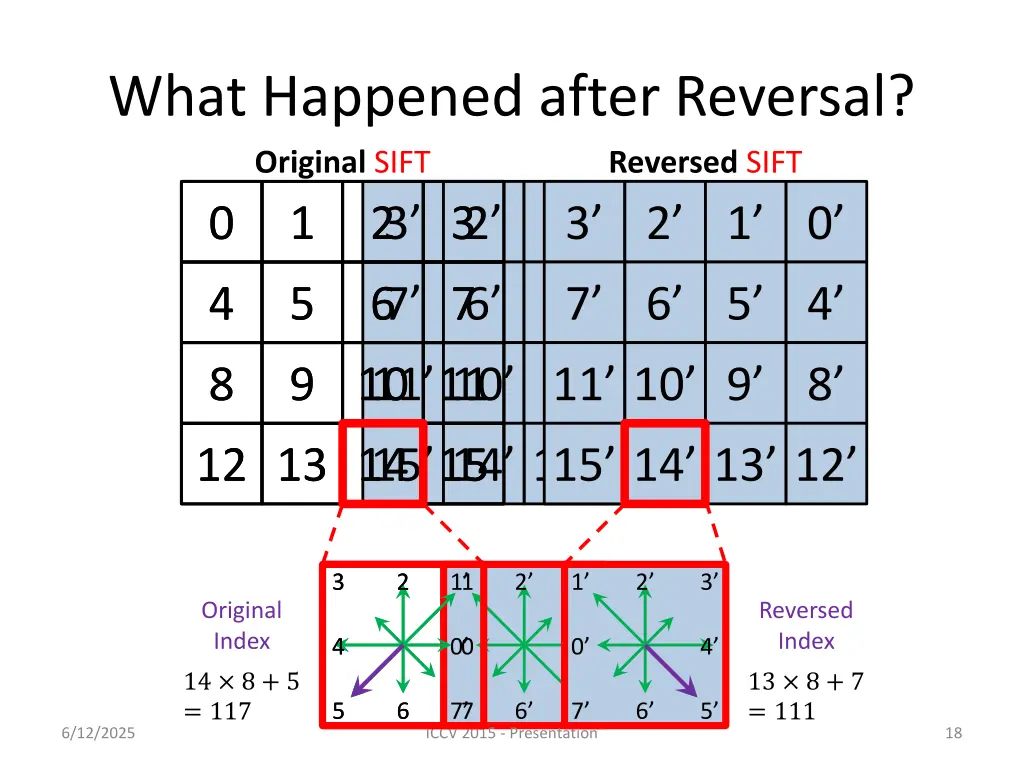 what happened after reversal original sift 0 1