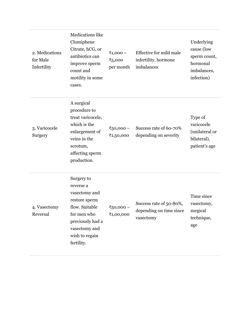 medications like clomiphene citrate