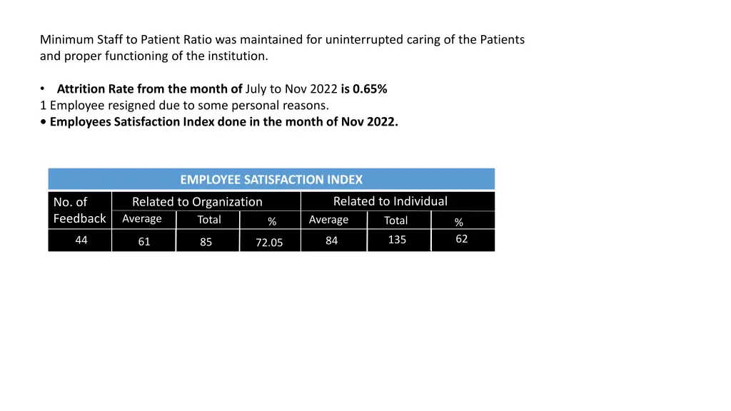 minimum staff to patient ratio was maintained