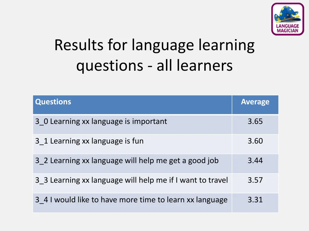 results for language learning questions