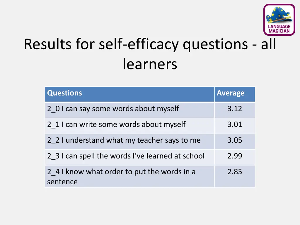 results for self efficacy questions all learners