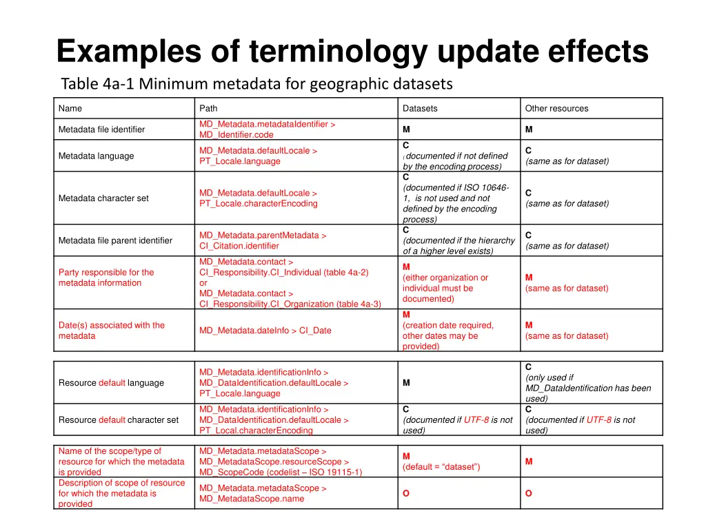 examples of terminology update effects table