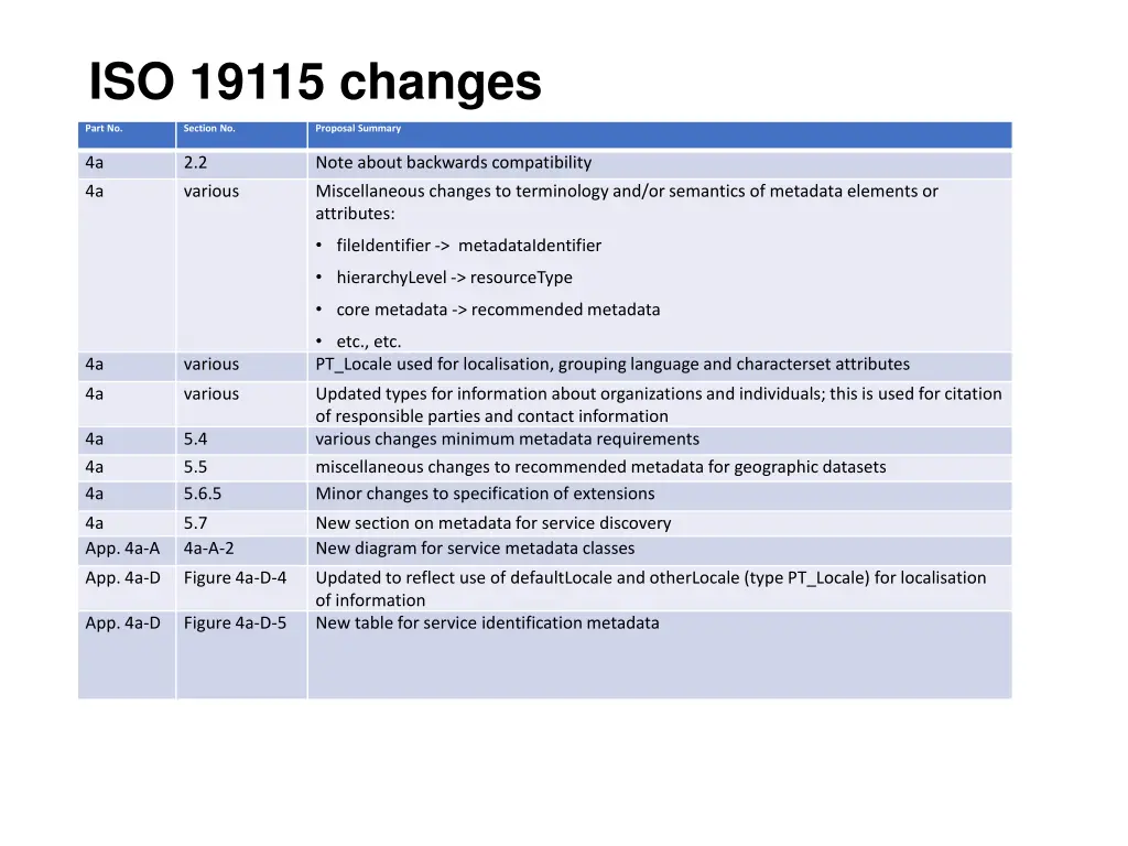 iso 19115 changes
