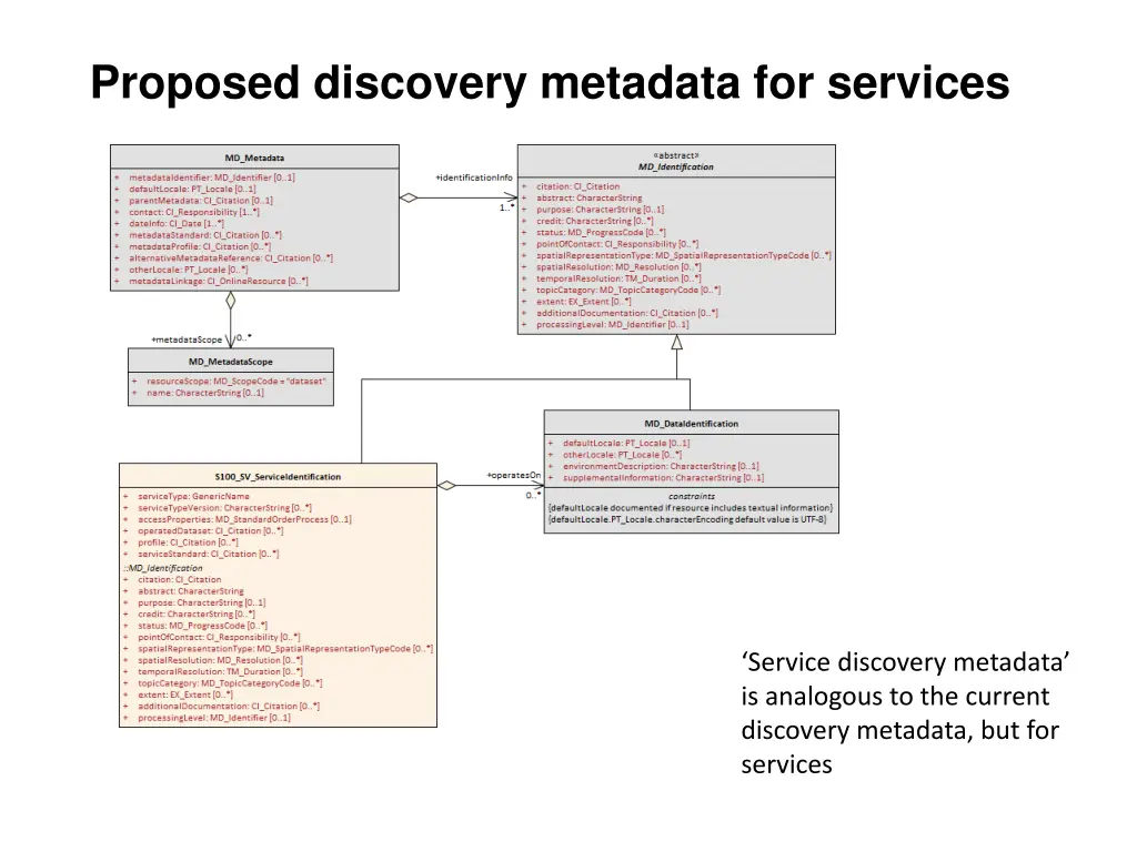 proposed discovery metadata for services