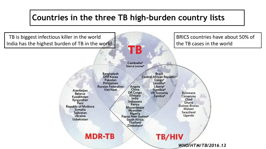 countries in the three tb high burden country