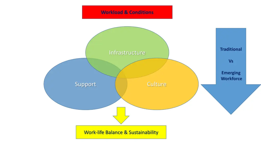 workload conditions