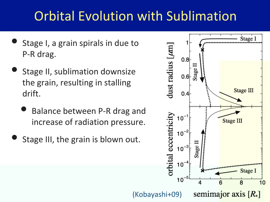 orbital evolution with sublimation