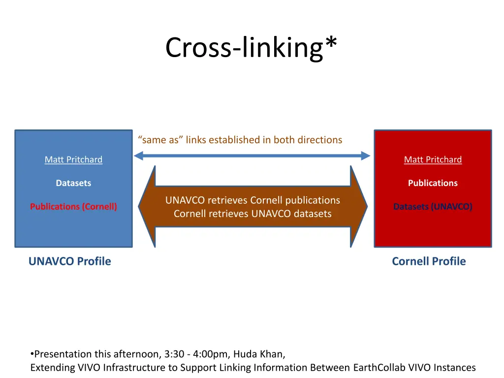 cross linking