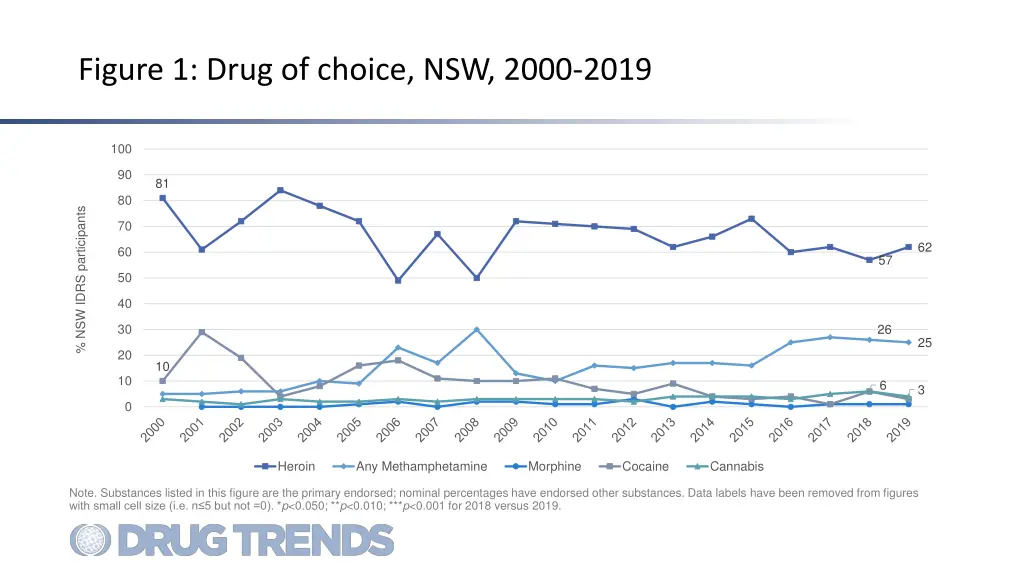 figure 1 drug of choice nsw 2000 2019