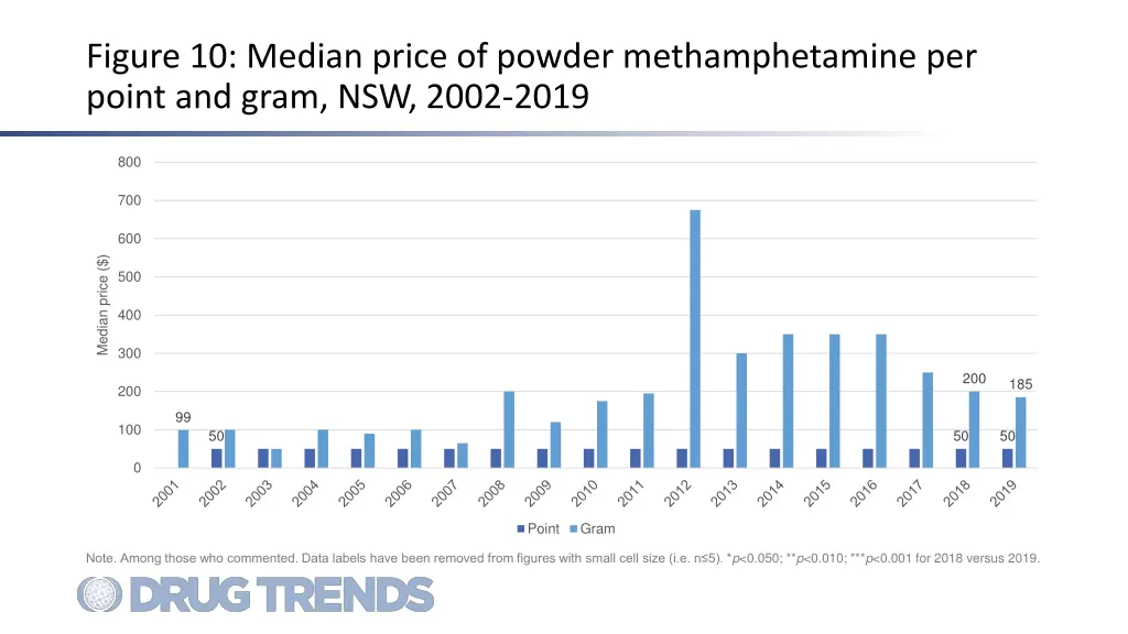 figure 10 median price of powder methamphetamine