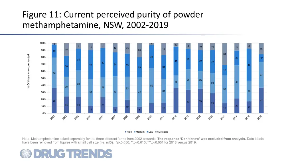 figure 11 current perceived purity of powder