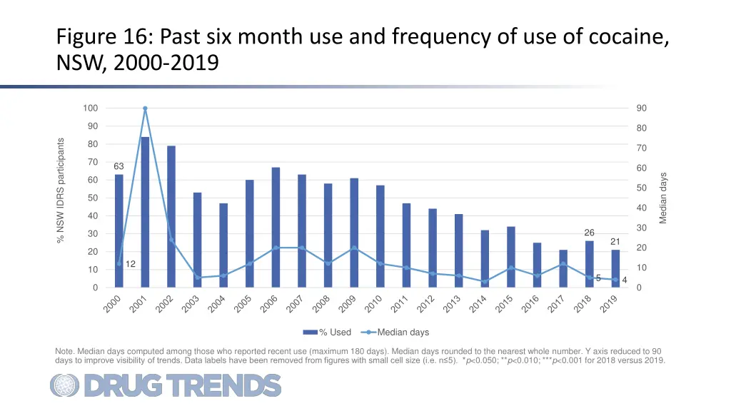 figure 16 past six month use and frequency