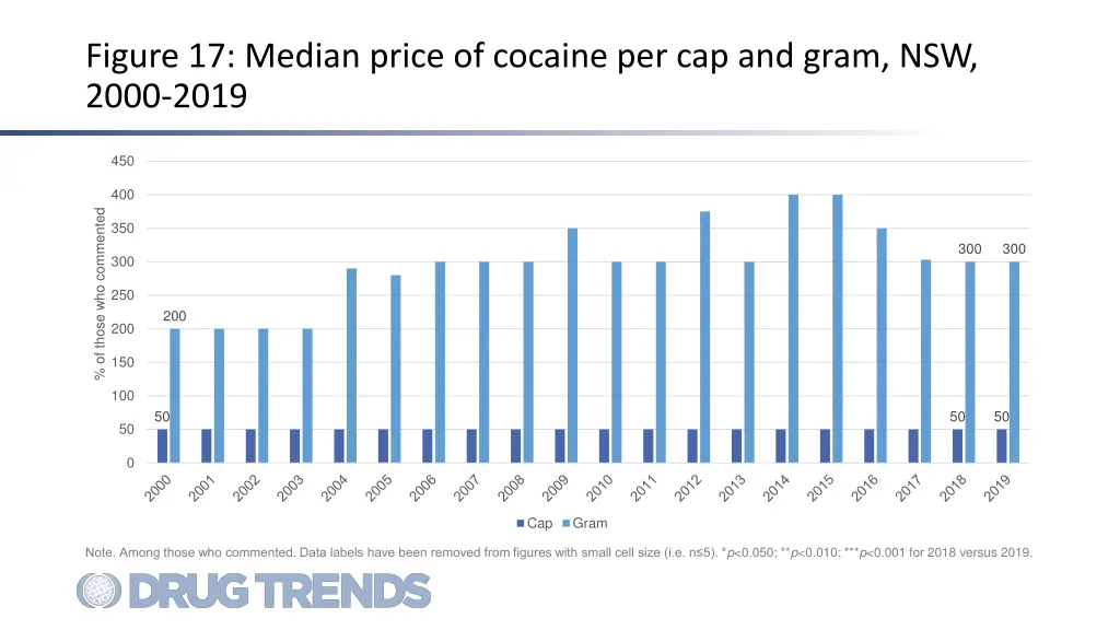 figure 17 median price of cocaine