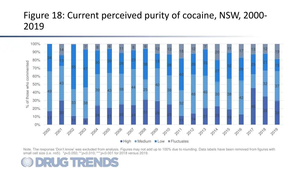 figure 18 current perceived purity of cocaine
