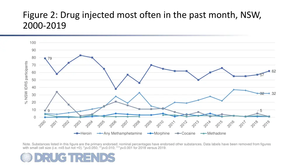 figure 2 drug injected most often in the past