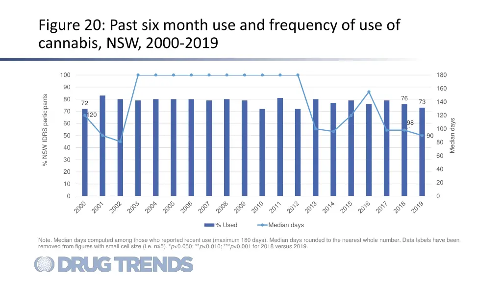 figure 20 past six month use and frequency