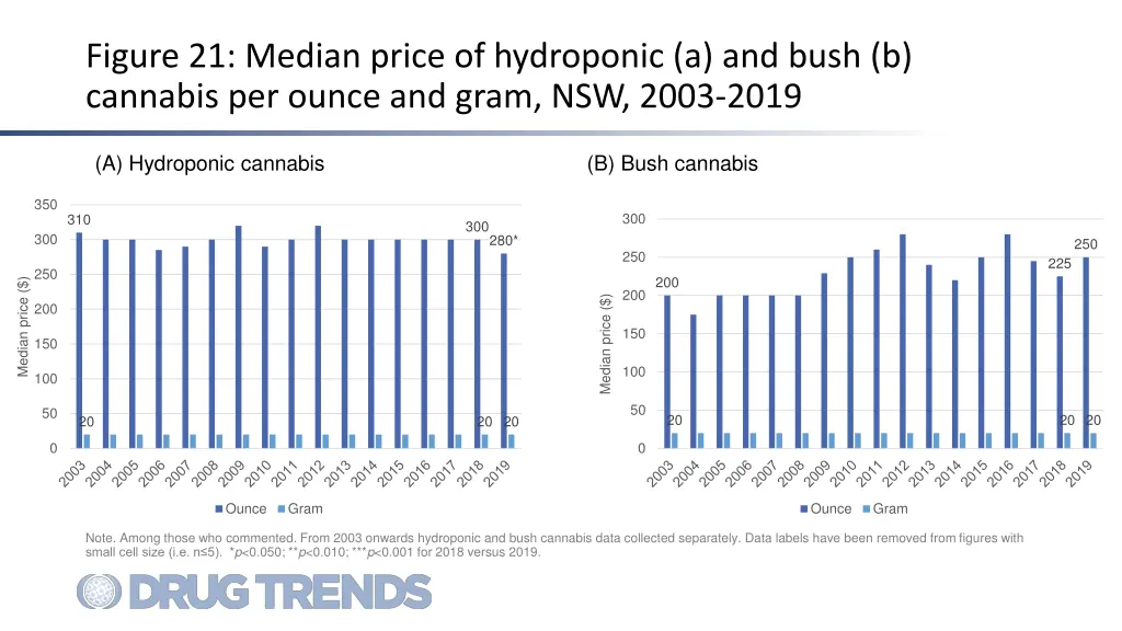 figure 21 median price of hydroponic a and bush