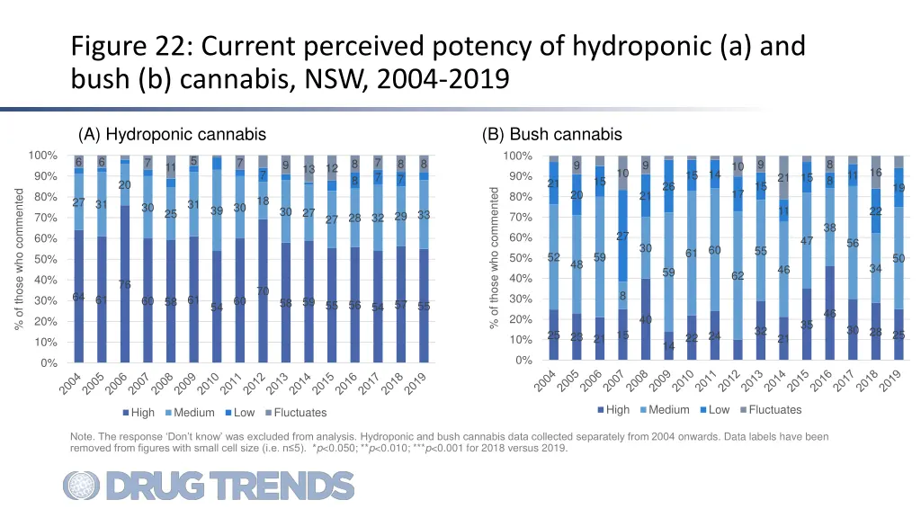figure 22 current perceived potency of hydroponic