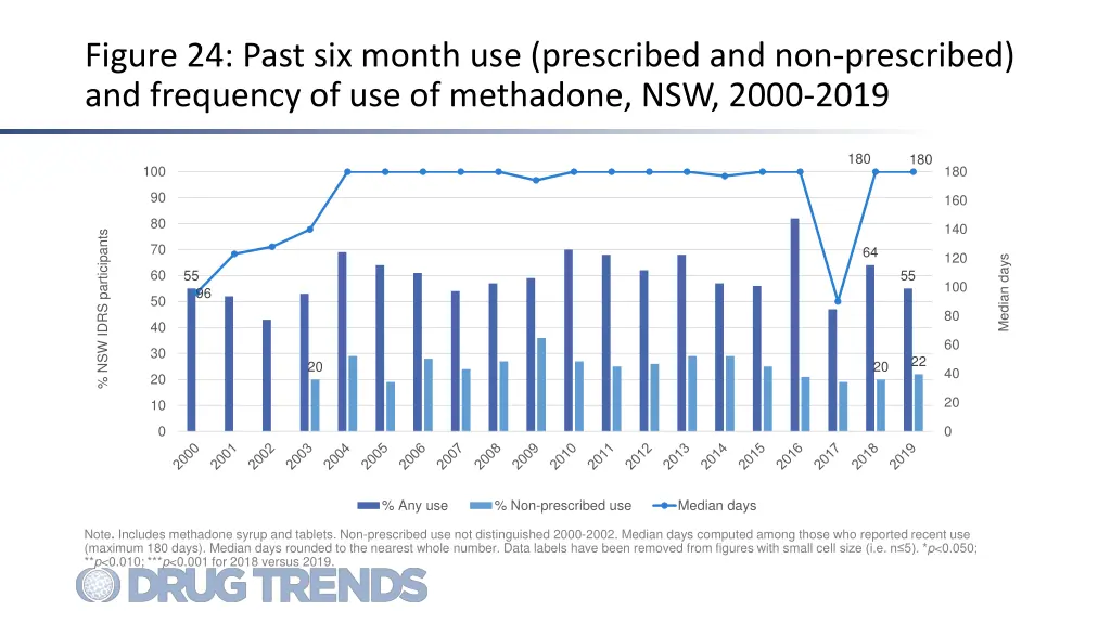 figure 24 past six month use prescribed