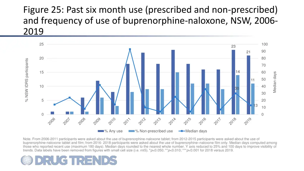 figure 25 past six month use prescribed